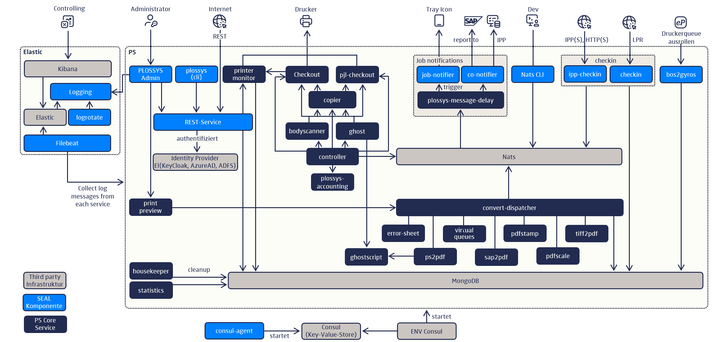 Detailed Service Overview