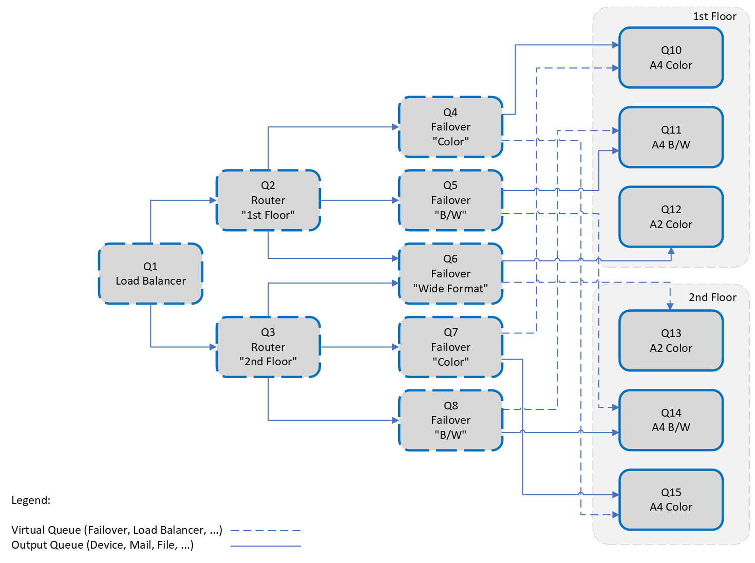 Example of print job distribution with virtual queues